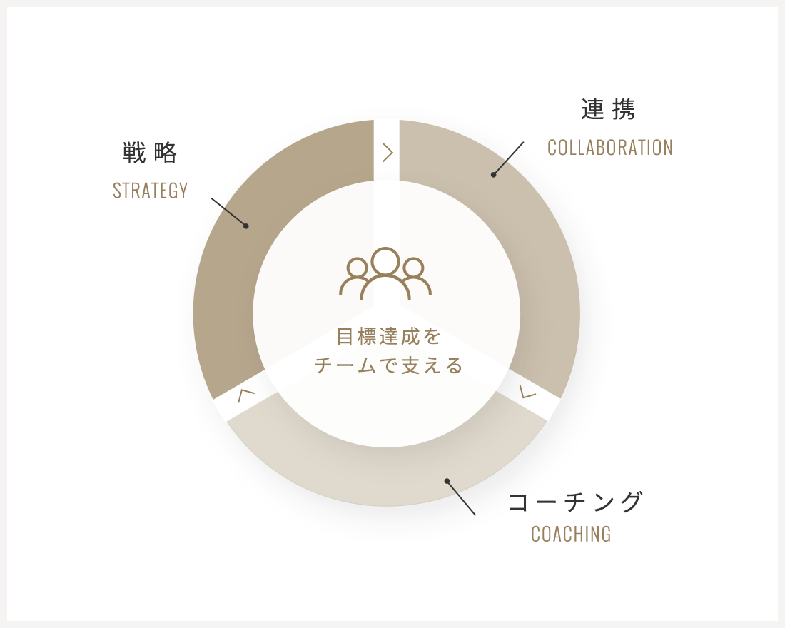 目標達成をチームで支える/戦略、連携、コーチング